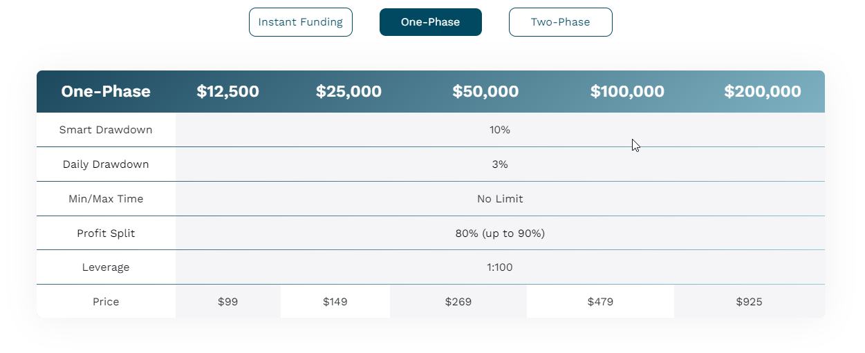 Instant Funding - One Phase plan