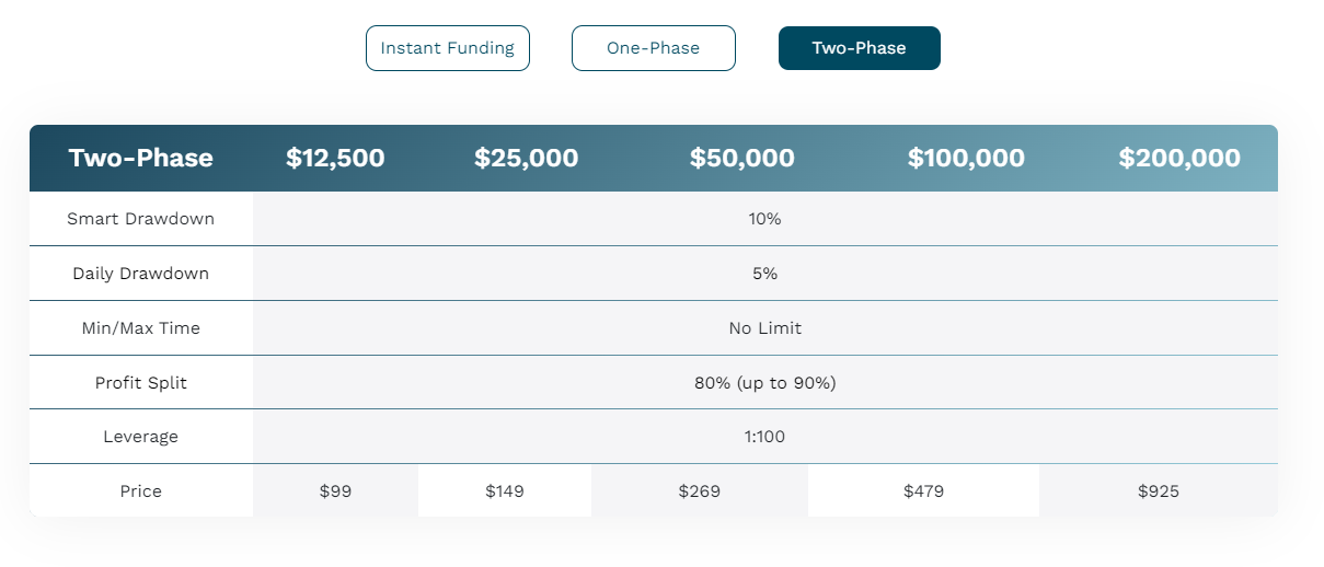 Instant Funding - Two Phase Plan
